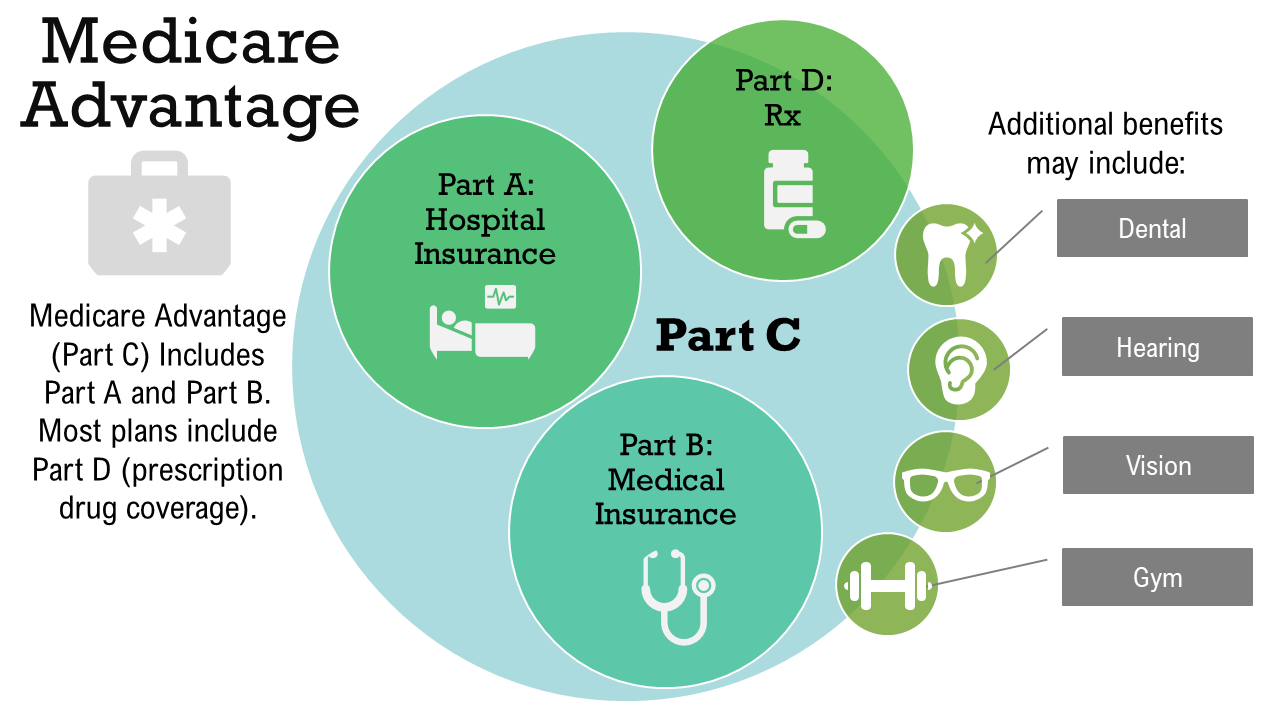 Medicare Advantage coverage