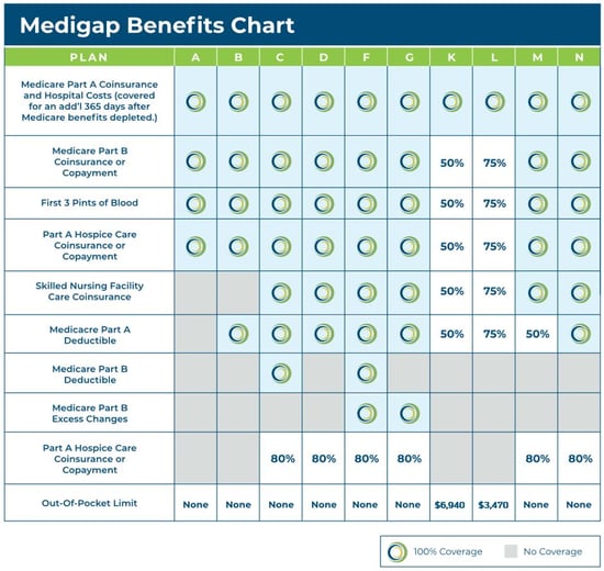 medigap_chart